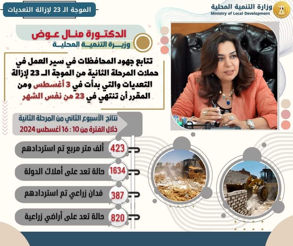 وزيرة التنمية المحلية : الدولة نجحت فى استرداد 423 ألف متر مربع بعد إزالة 1634 مبنى مخالف
