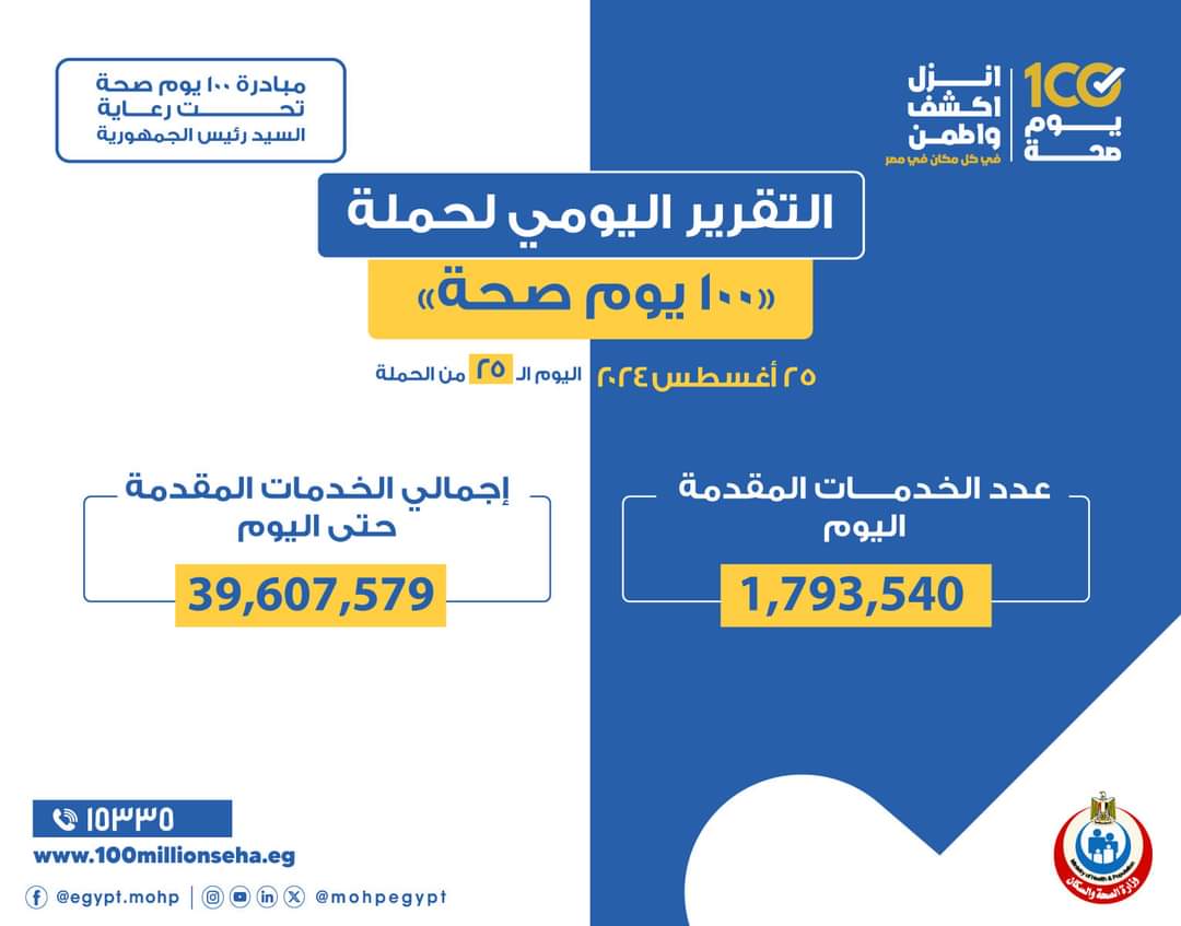 حملة «100 يوم صحة» قدمت أكثر من 39 مليونا و607 خدمات مجانية