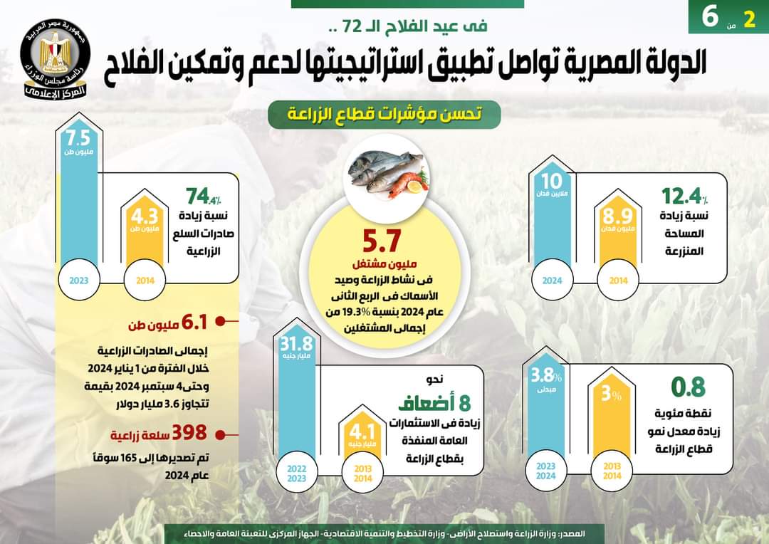 بالإنفوجراف..الدولة المصرية تواصل تطبيق استراتيجيتها لدعم وتمكين الفلاح
