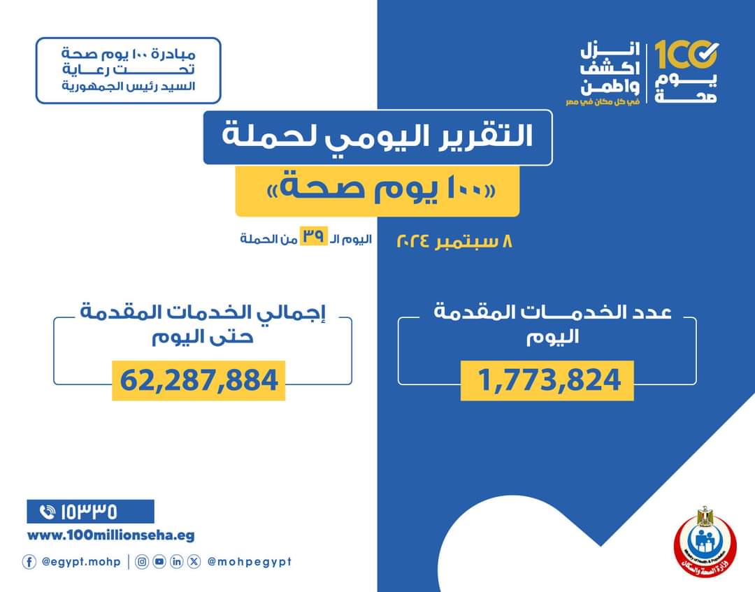 عبدالغفار: حملة «100 يوم صحة» قدمت أكثر من 62 مليونا و287 ألف خدمة مجانية خلال 39 يوما