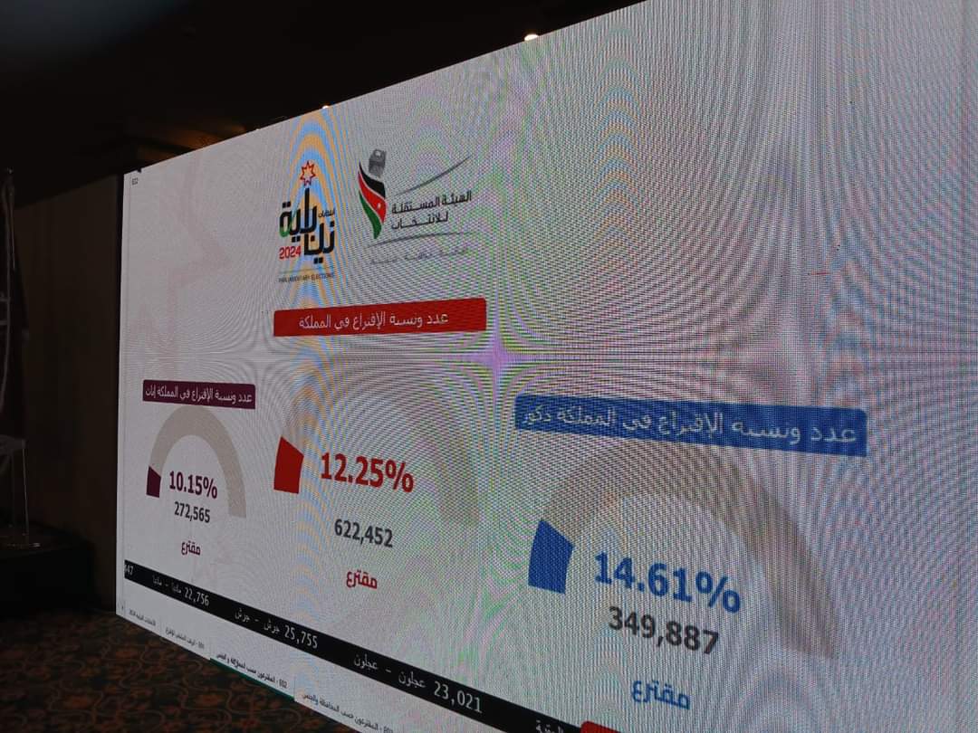 بالأرقام: 54 ألف عنصرا أمنيا و1649 مركزا انتخابيا و1634 مترشحا ومترشحة فى انتخابات الأردن النيابية