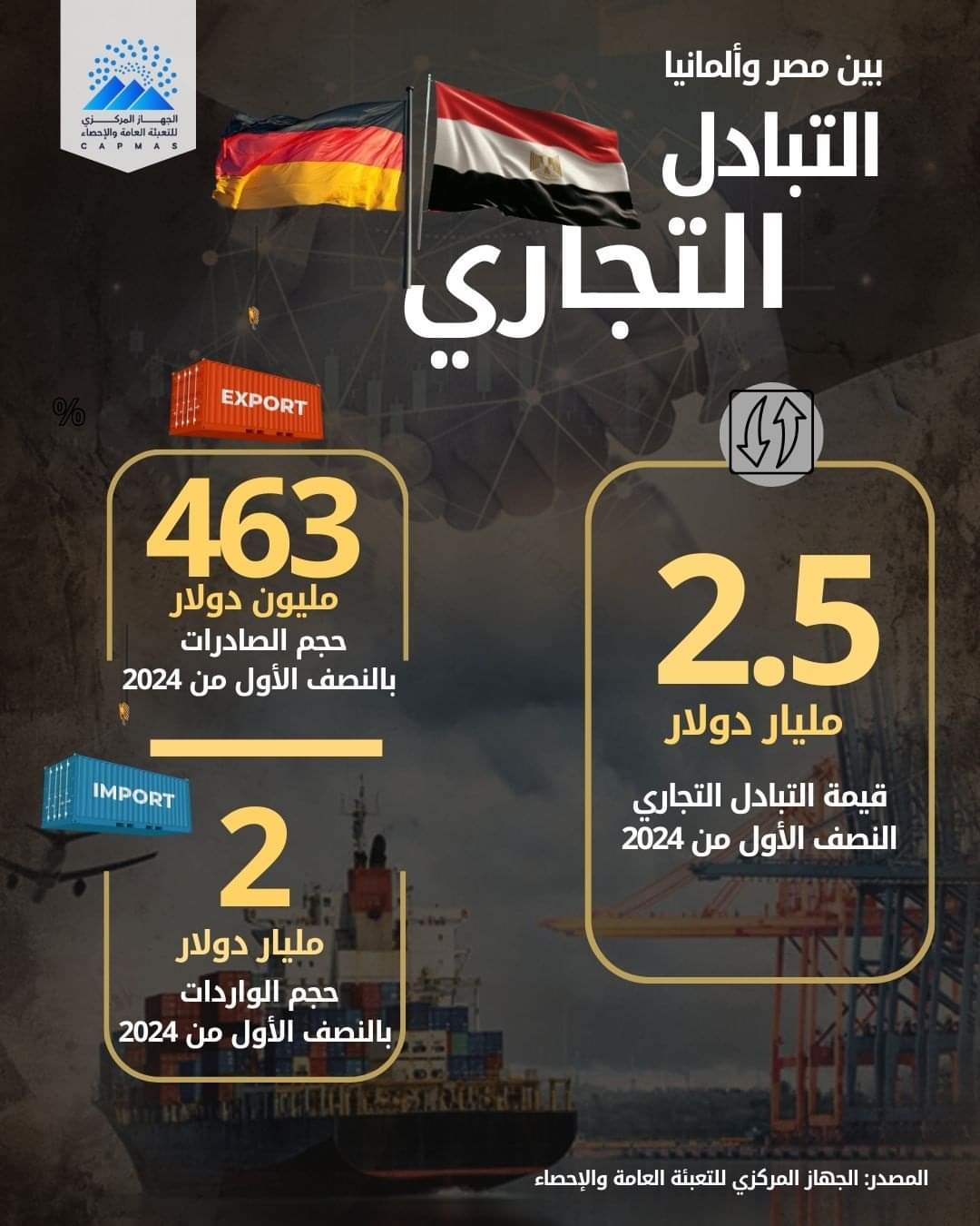 الإحصاء: 463 مليون دولار قيمة الصادرات المصرية لألمانيا خلال النصف الأول من 2024