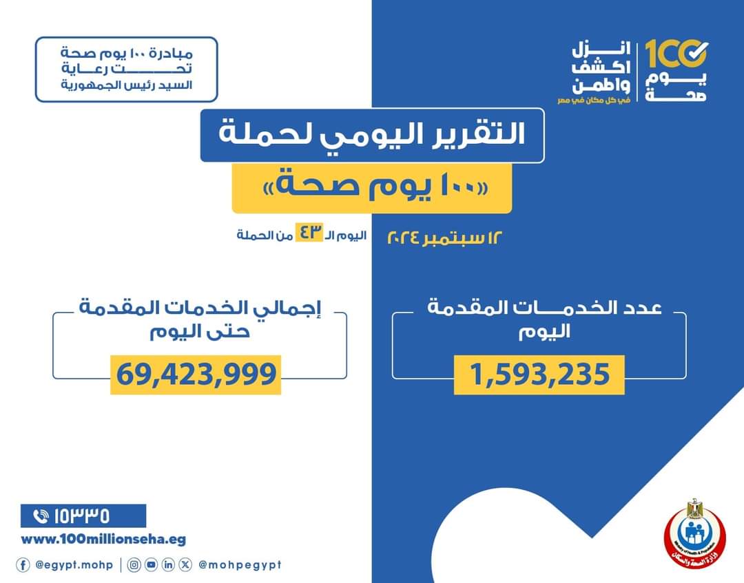 عبدالغفار: حملة «100 يوم صحة» قدمت أكثر من 69 مليون خدمة مجانية خلال 43 يوما