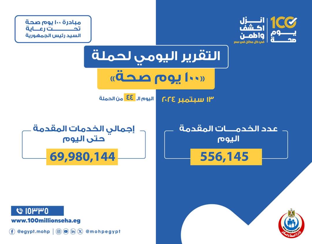 عبدالغفار: حملة «100 يوم صحة» قدمت أكثر من 69 مليوناو980 ألف خدمات مجانية خلال 44 يوما