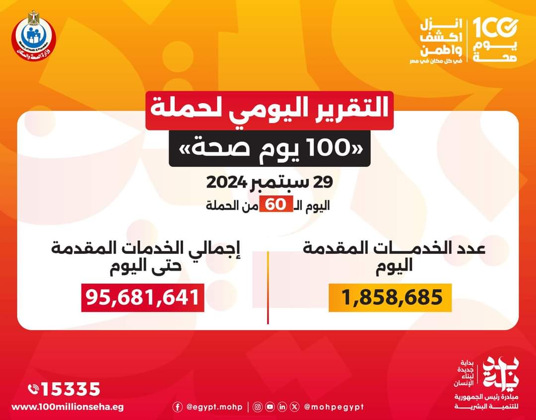 عبدالغفار: حملة «100 يوم صحة» قدمت أكثر من 95 مليونا و681 ألف خدمة مجانية خلال 60 يوما