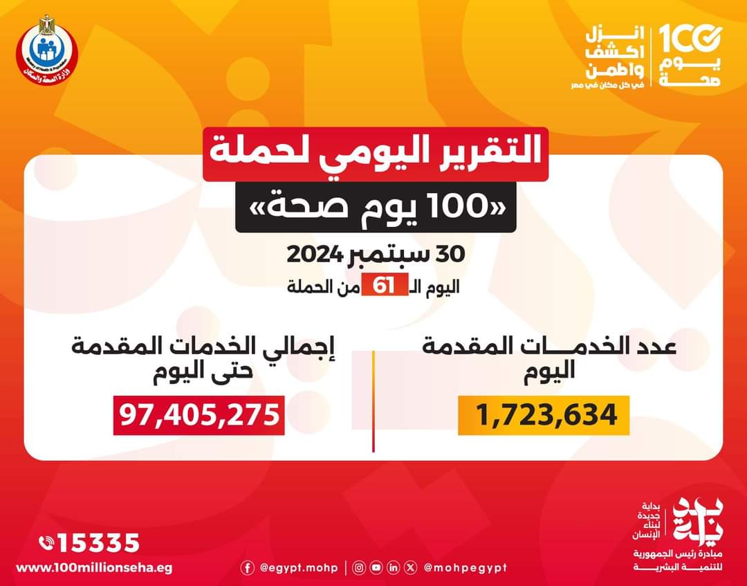 عبدالغفار: حملة «100 يوم صحة» قدمت أكثر من 97 مليونا و405 آلاف خدمة مجانية خلال 61 يوما