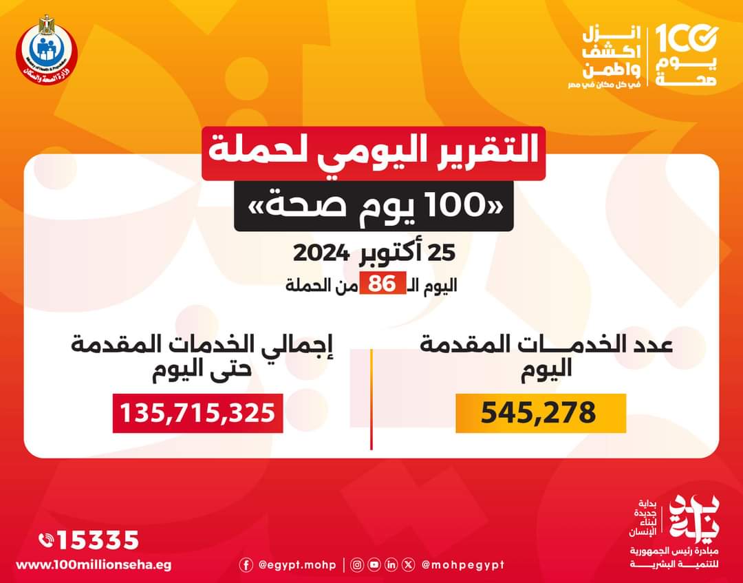 عبدالغفار: حملة «100 يوم صحة» قدمت أكثر من 135.7 مليون خدمة مجانية خلال 86 يوما
