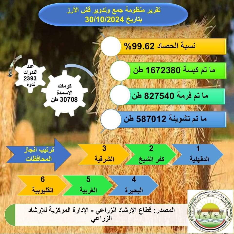 إنتهاء موسم حصاد الأرز فى 3محافظات