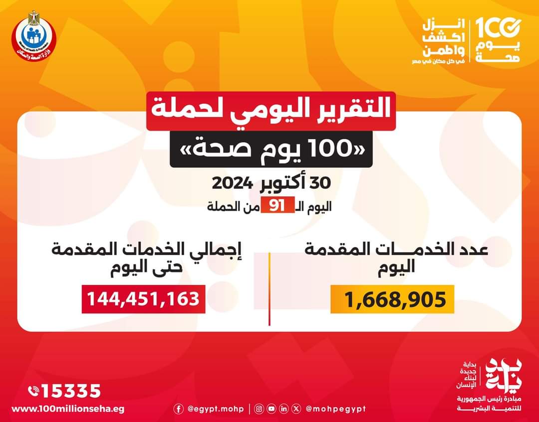 عبدالغفار: حملة «100 يوم صحة» قدمت أكثر من 144 مليون خدمة مجانية خلال 91 يوما