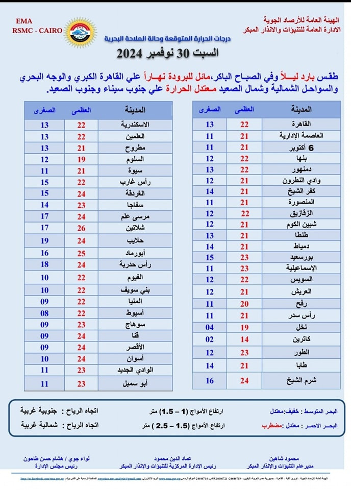 الأرصاد: غدا طقس بارد على أنحاء الجمهورية .. والصغرى بالقاهرة 13