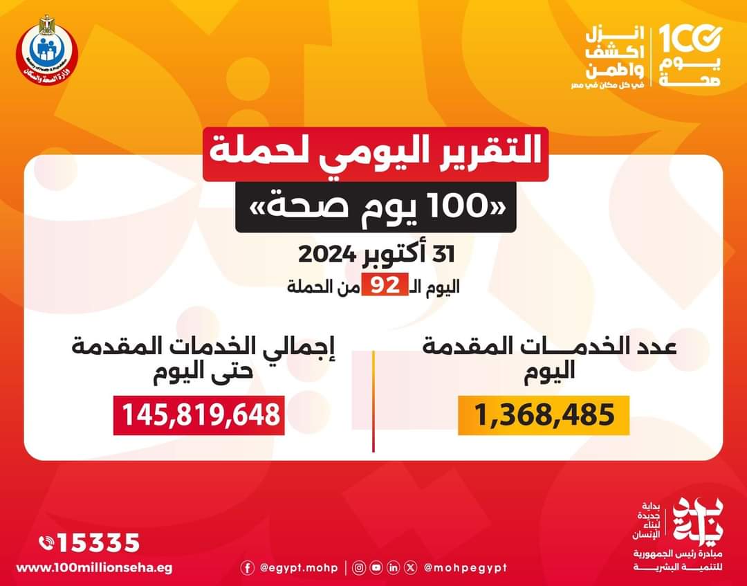 عبد الغفار : حملة «100 يوم صحة» قدمت أكثر من 145 مليون خدمة مجانية خلال 92 يوما
