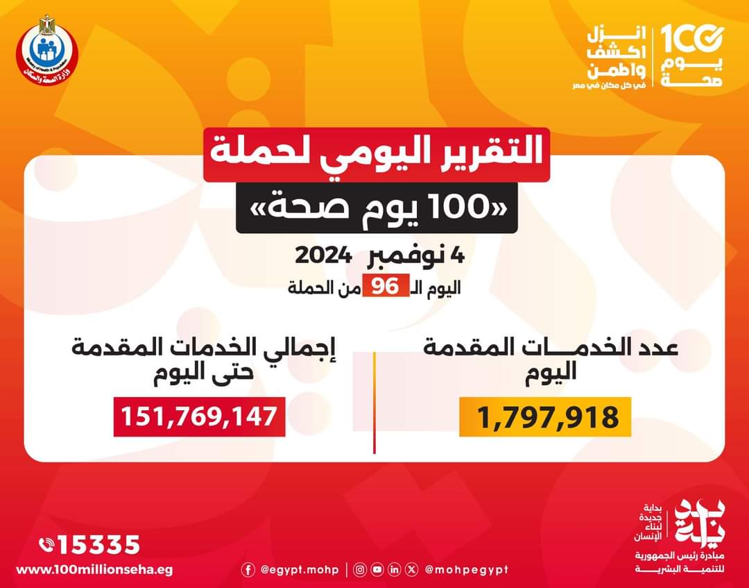 عبدالغفار: حملة «100 يوم صحة» قدمت أكثر من 151 مليون خدمة مجانية خلال 96 يوما