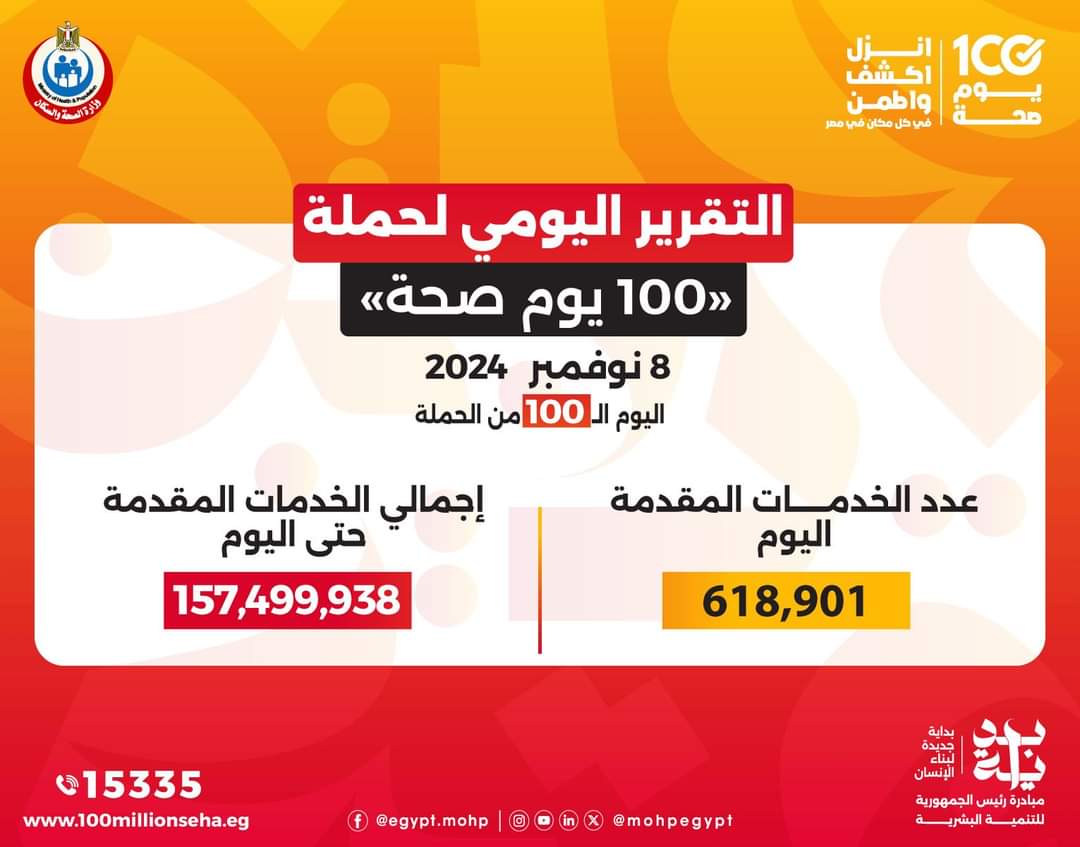 عبدالغفار يعلن إجمالى الخدمات التى قدمتها حملة «100 يوم صحة» من إطلاقها