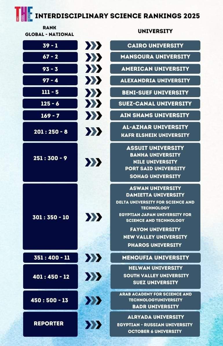 27 جامعة مصرية فى الإصدار الأول لتصنيف التايمز للتخصصات البينية