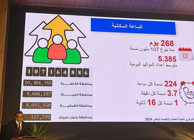 الصحة.. كل طلعة نهار عددنا بيزيد أكثر من 5 آلاف مولود