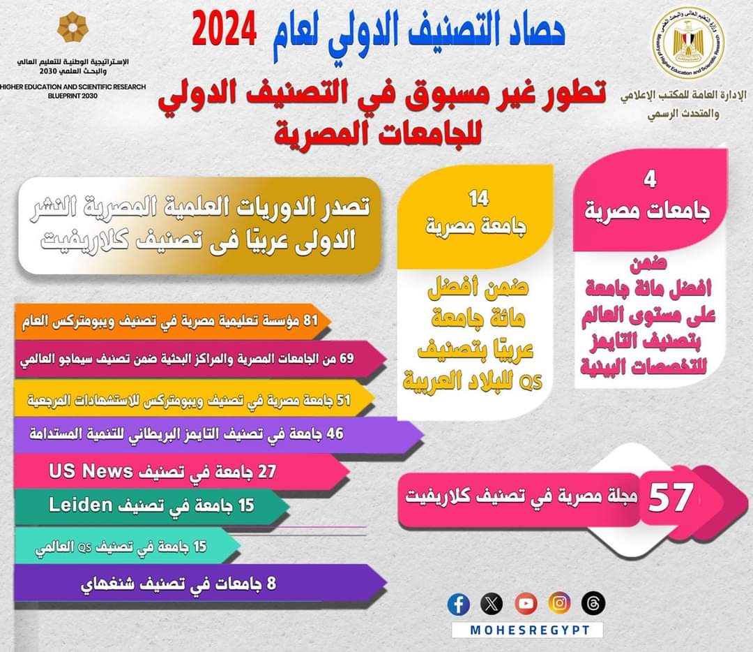 تقدم كبير للجامعات المصرية فى التصنيفات الدولية