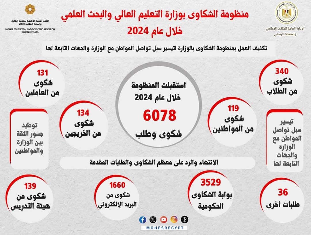 منظومة الشكاوى بوزارة التعليم العالى تستجيب لـ 6078 شكوى خلال عام 2024