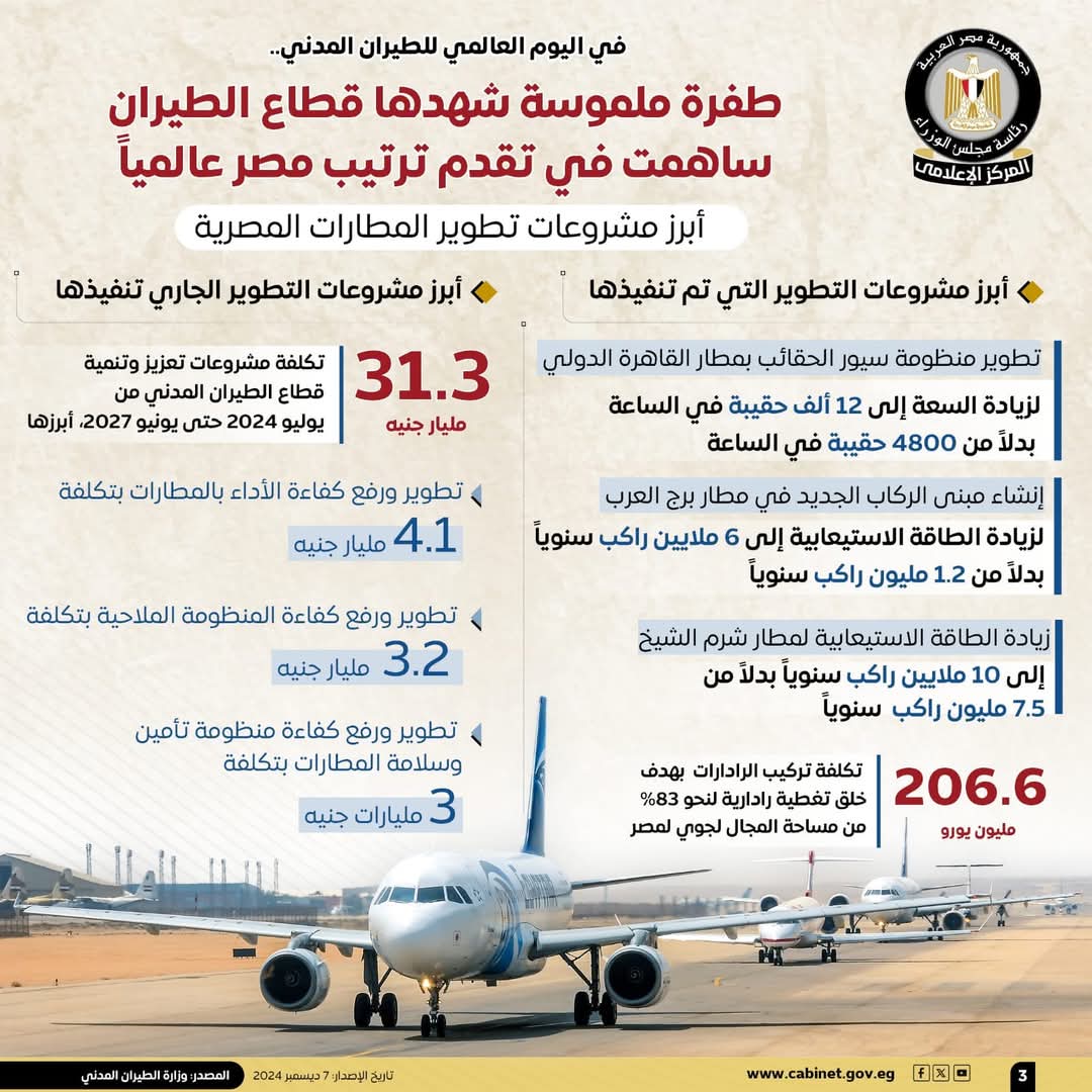 قطاع الطيران..طفرة ملموسة ساهمت فى تقدم ترتيب مصر عالمياً
