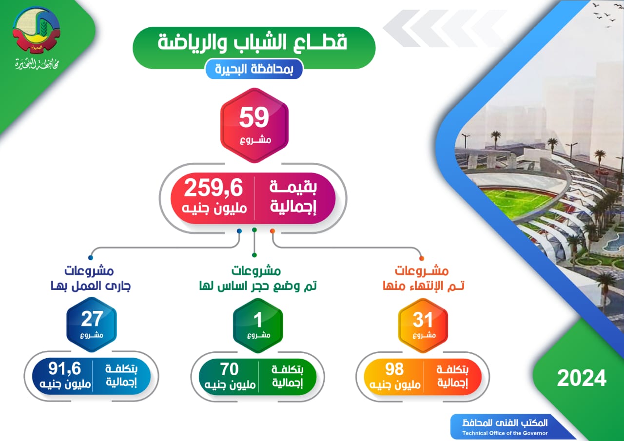 تنفيذ 59 مشروعا رياضيا في البحيرة