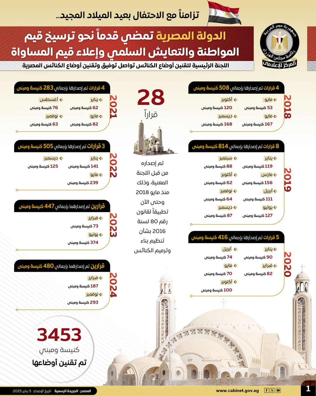 الدولة المصرية تمضى قدماً نحو ترسيخ قيم المواطنة والتعايش السلمى وإعلاء قيم المساواة
