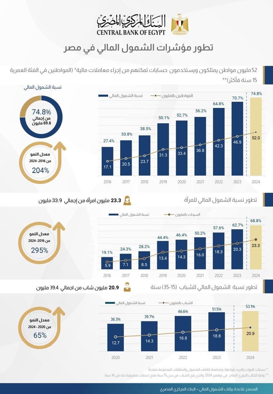  52 مليون مواطن يستخدمون حسابات تمكنهم من إجراء معاملات مالية 