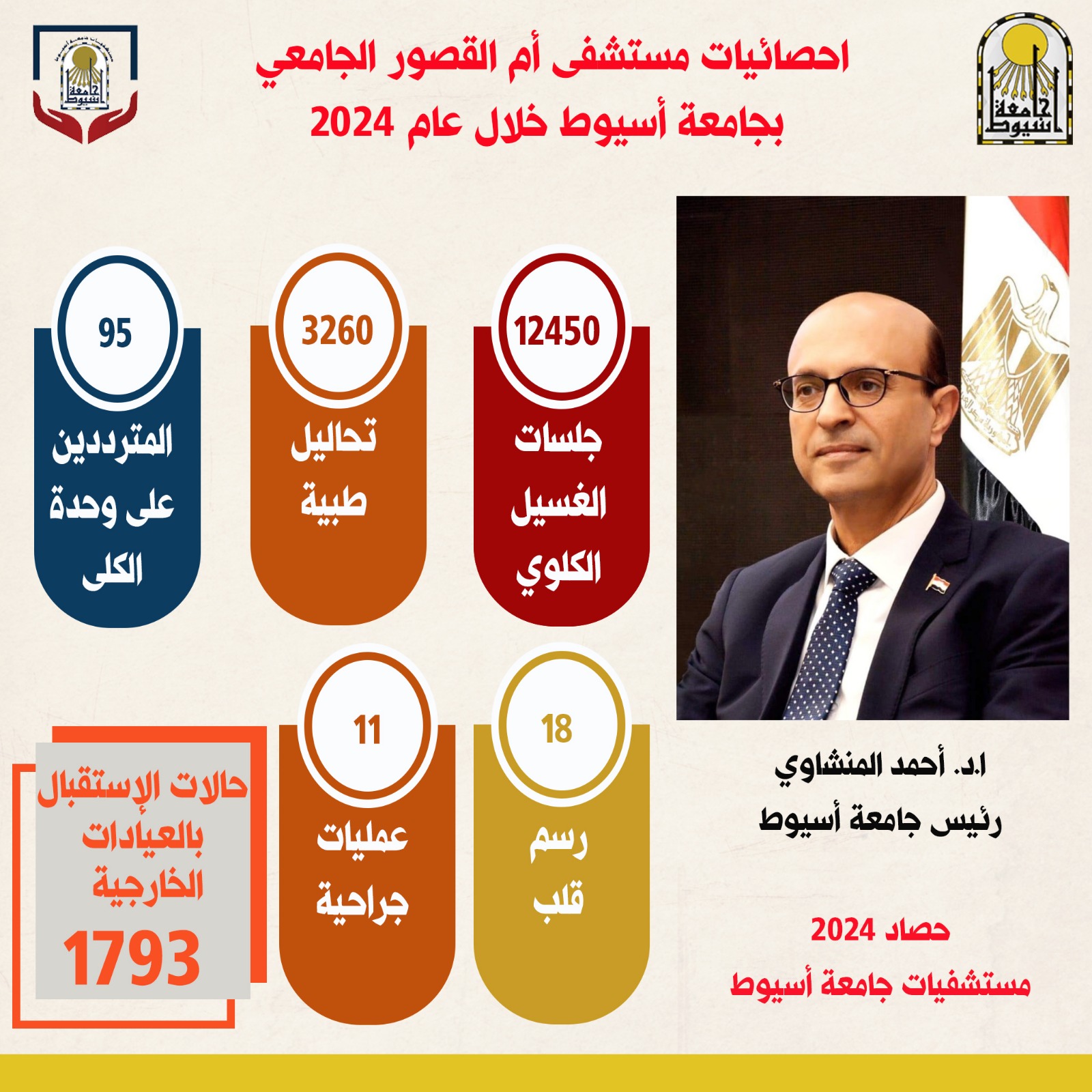 رئيس جامعة أسيوط يستعرض إنجازات مستشفى أم القصور الجامعي خلال عام 2024: إجراء 12,450 جلسة غسيل كلوي