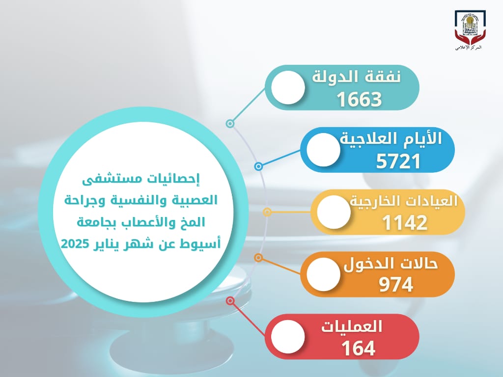 مستشفى جامعة أسيوط يستقبل 5721 حالة .. في يناير