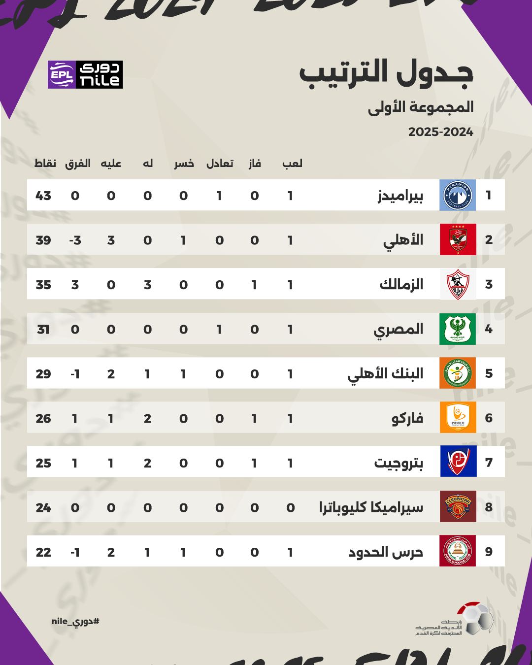 رابطة الأندية تنشر جدول ترتيب الدورى بعد عقوبات الأهلى
