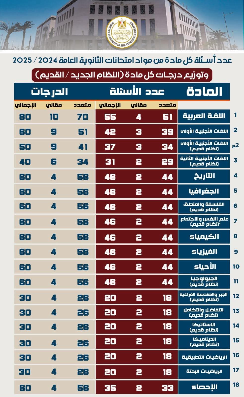 "التعليم"تعلن عدد أسئلة كل مادة بامتحانات الثانوية العامة