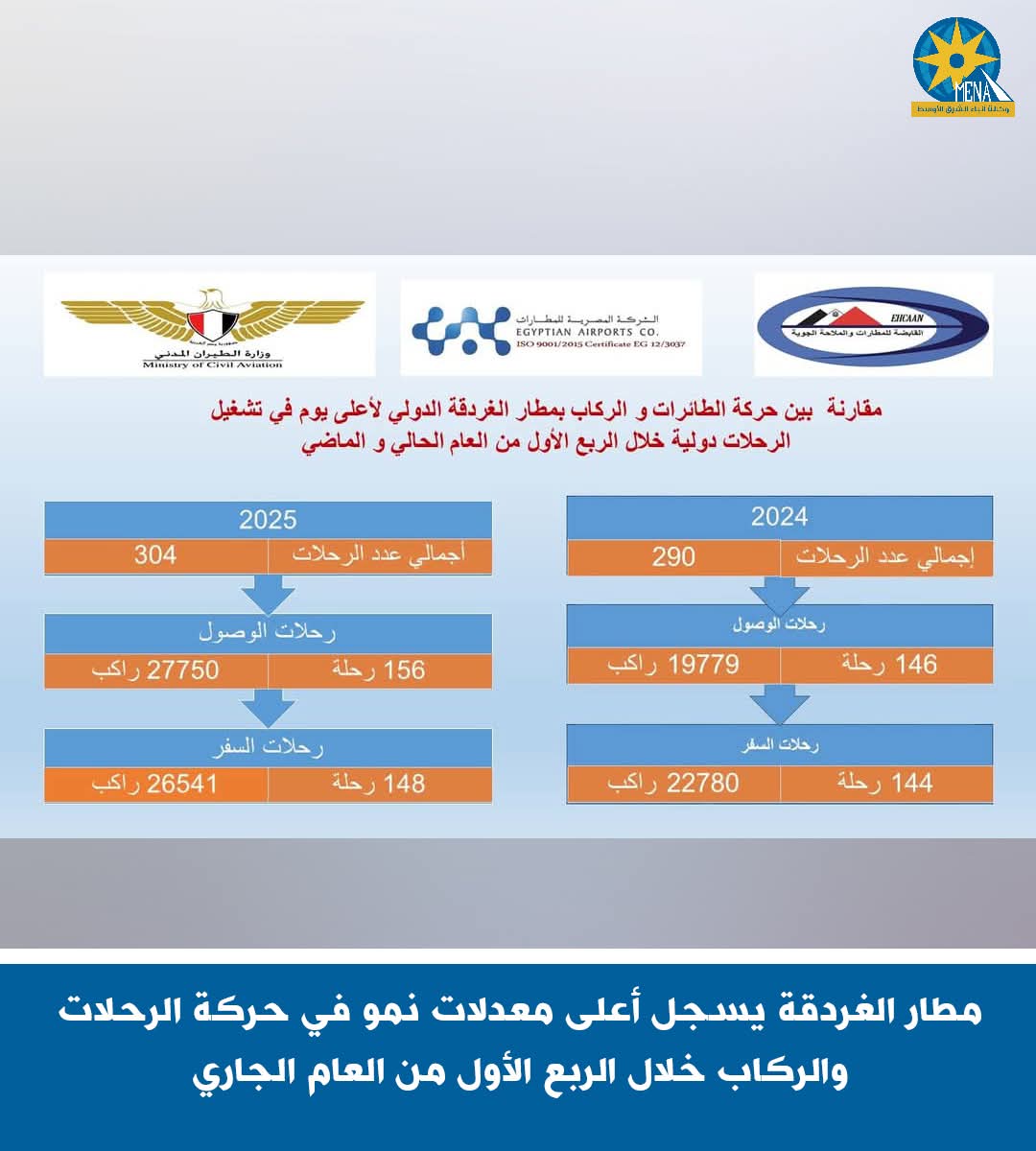 مطار الغردقة يسجل أعلى معدلات نمو في حركة الرحلات والركاب