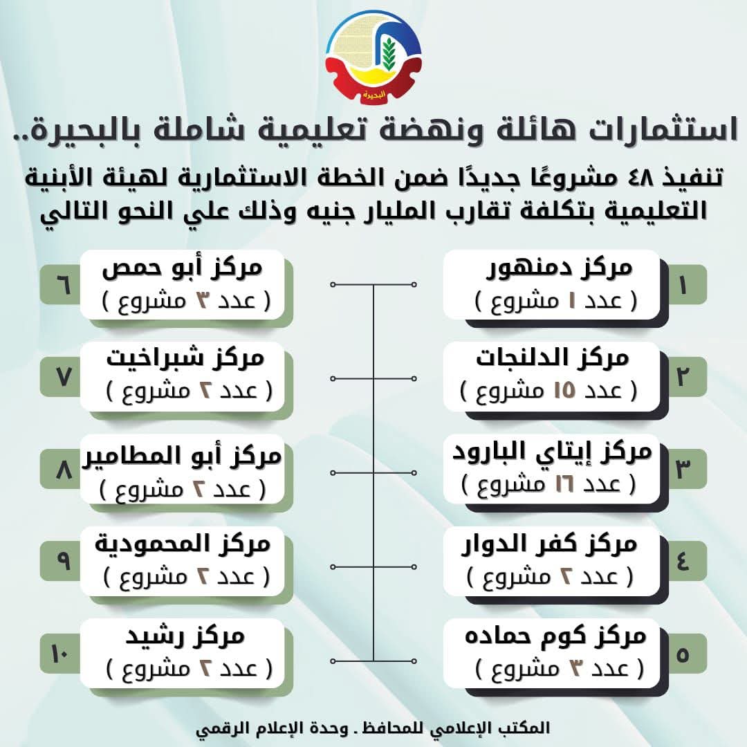 48 مشروعاً  تعليمياً جديداً فى البحيرة بتكلفة مليار جنيه
