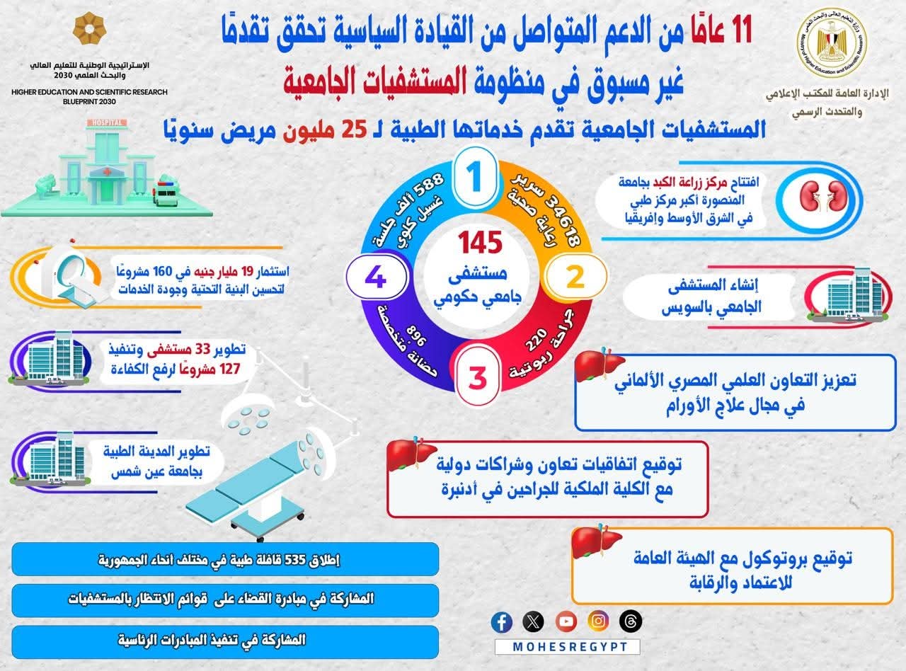 30 يونيو ثورة شعب وعطاء قائد: المستشفيات الجامعية .. دعم متواصل من القيادة السياسية