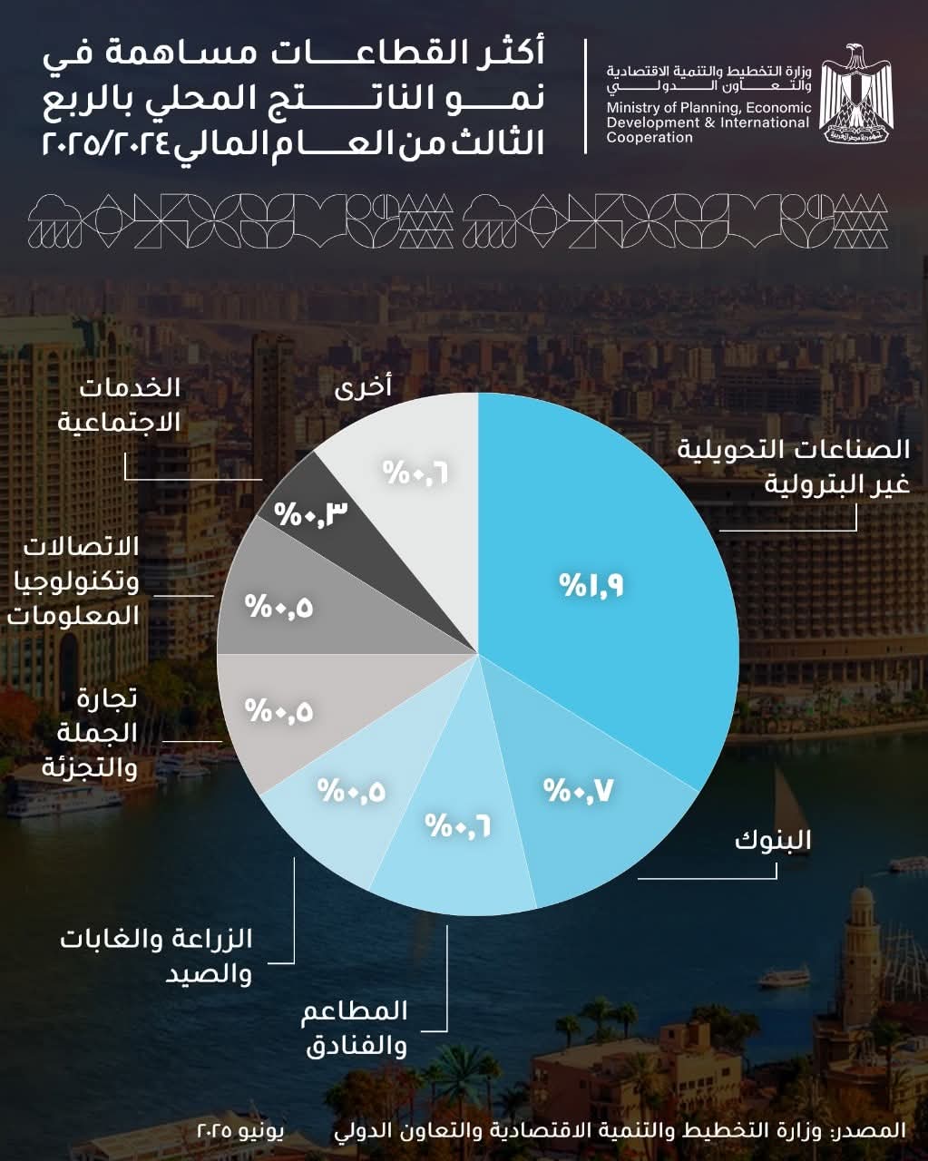 قطاع الصناعات التحويلية غير البترولية.. الأكثر مساهمة في نمو الناتج المحلى