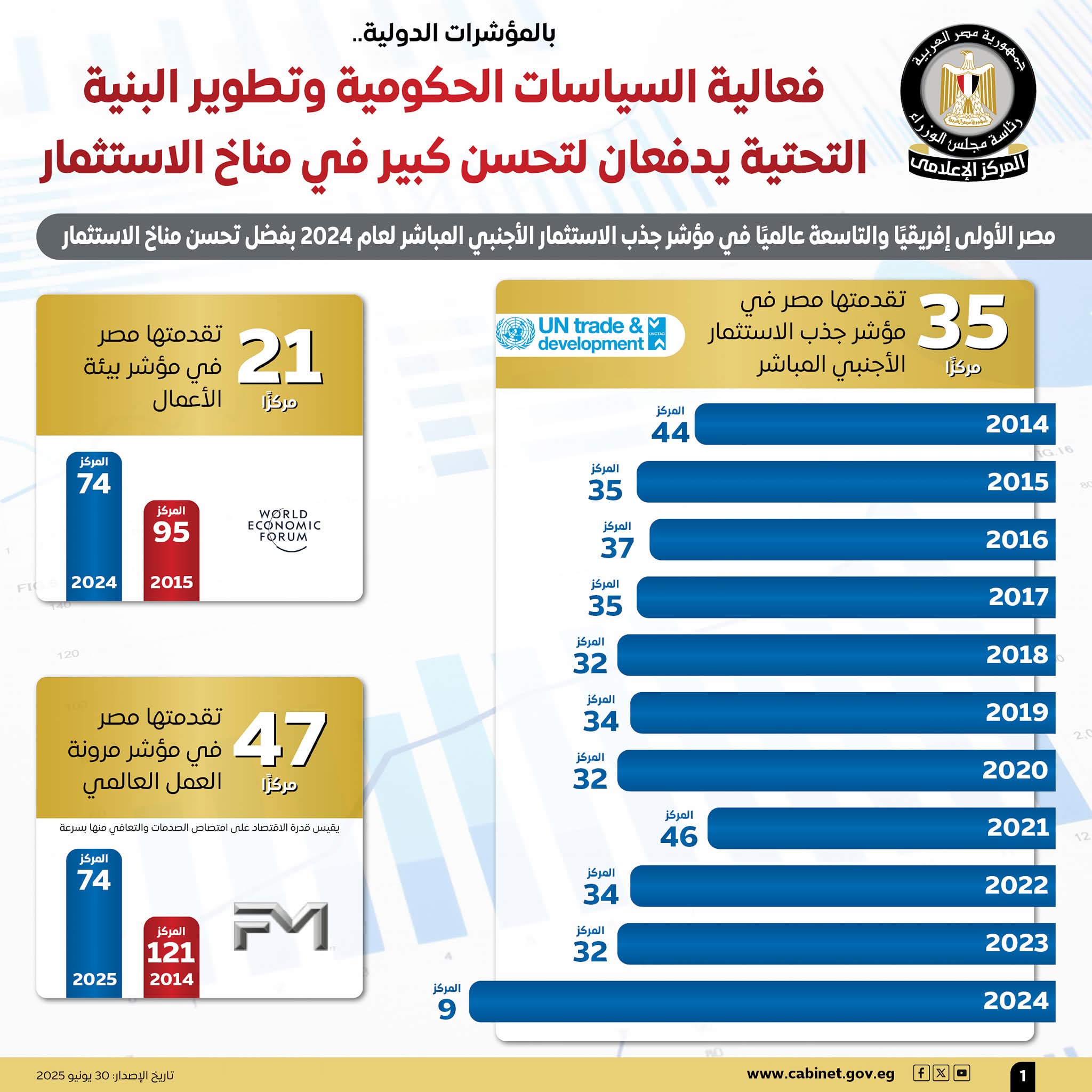 مصر تقفز 35 مركزًا .. فى مؤشر جذب الاستثمار الأجنبي المباشر