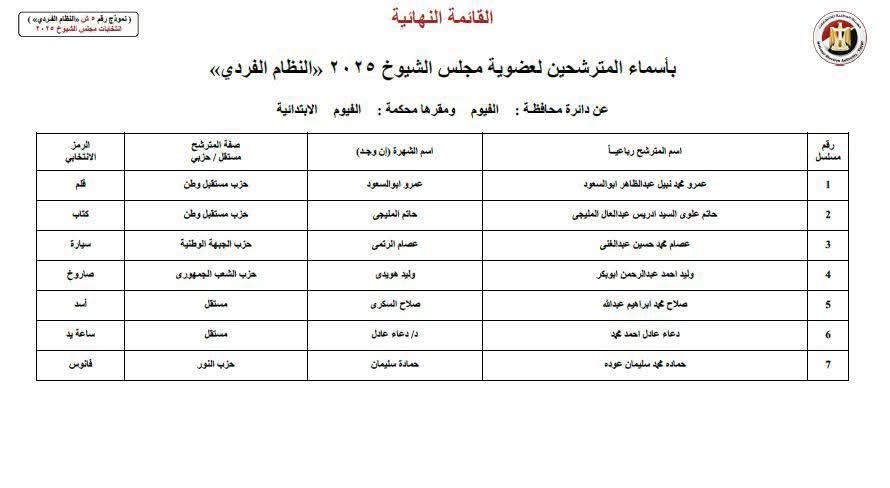الهيئة الوطنية للانتخابات تعلن القائمة النهائية لمرشحي الفردي لمجلس الشيوخ 2025 في الفيوم