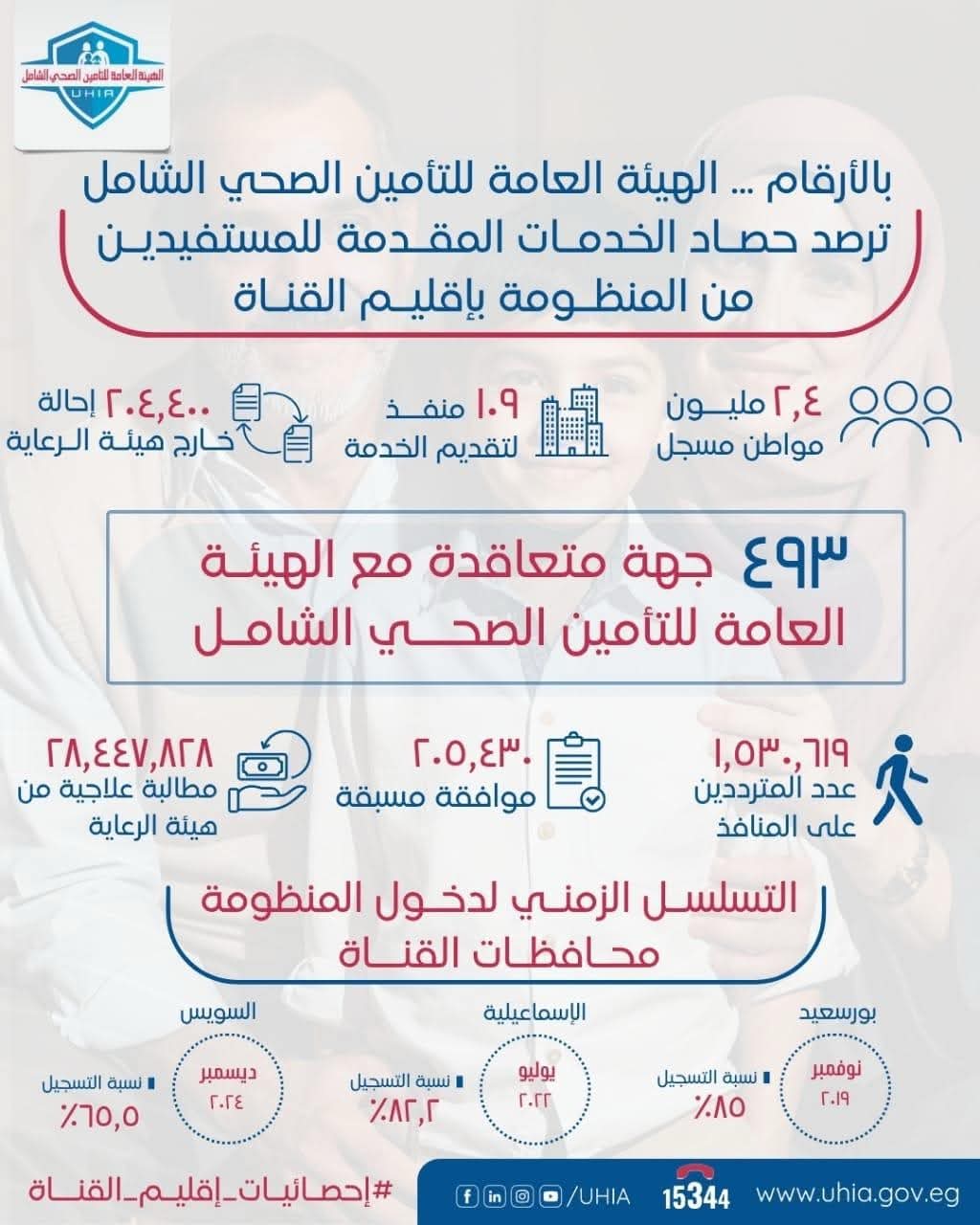 التأمين الصحي الشامل يرصد حصاد الخدمات المقدمة للمستفيدين بإقليم القناة 