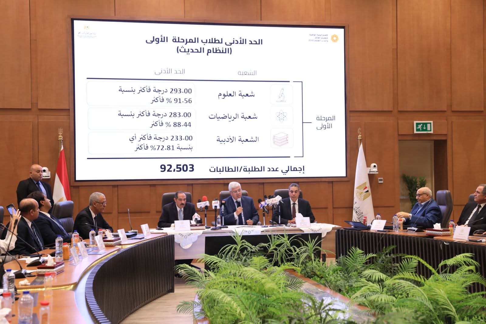 93.12 % القبول بكلية الطب..الأسنان 92.65% ..العلاج الطبيعي 92.03% ..الصيدلة 91.87% ..والهندسة 89.84%