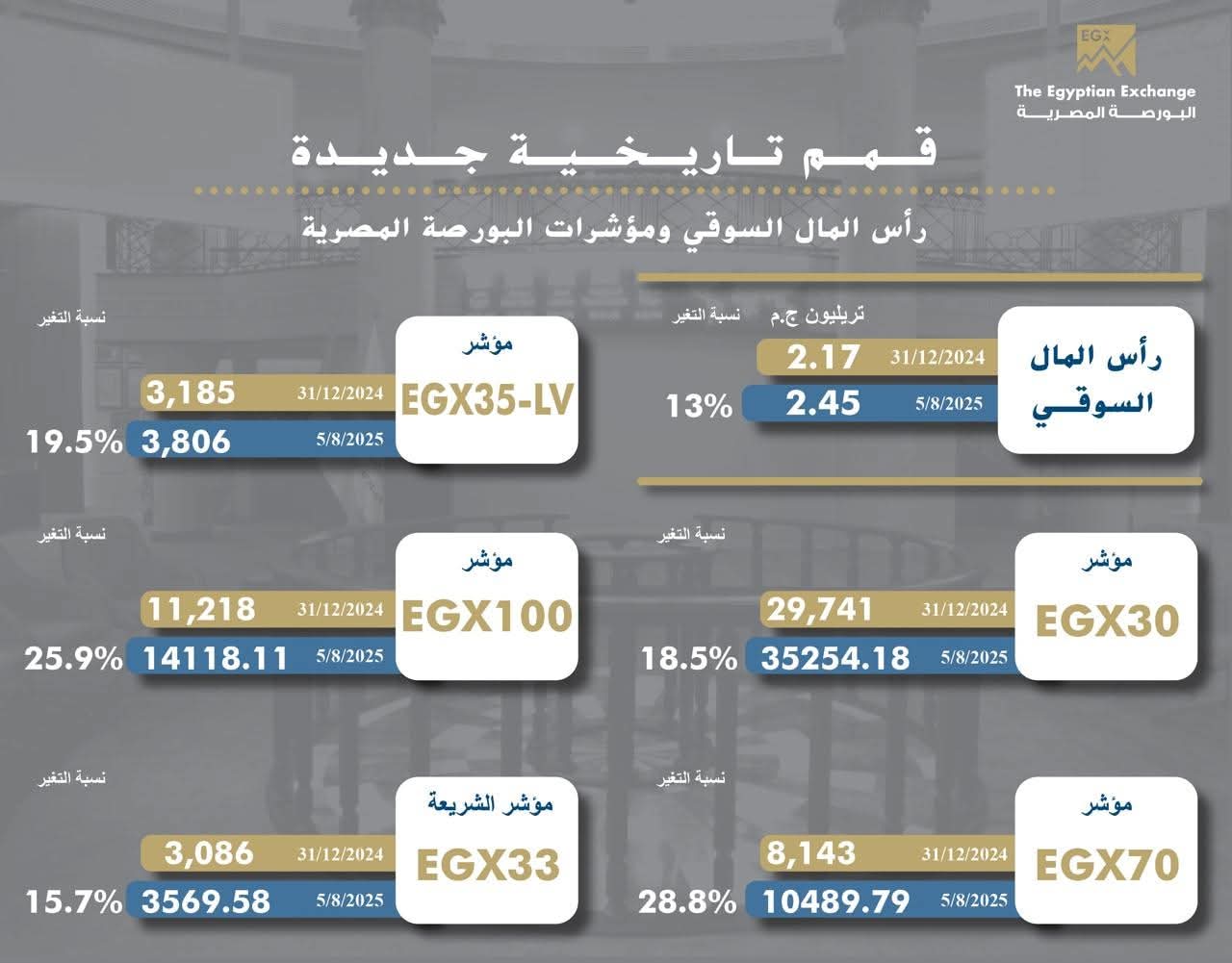 البورصة .. تحقق قمة تاريخية جديدة
