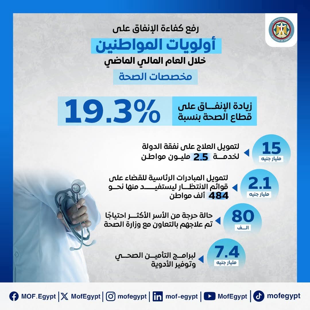 بالإنفوجراف.."المالية" تستعرض مخصصات الإنفاق على أولويات المواطنين خلال العام المالي الماضي