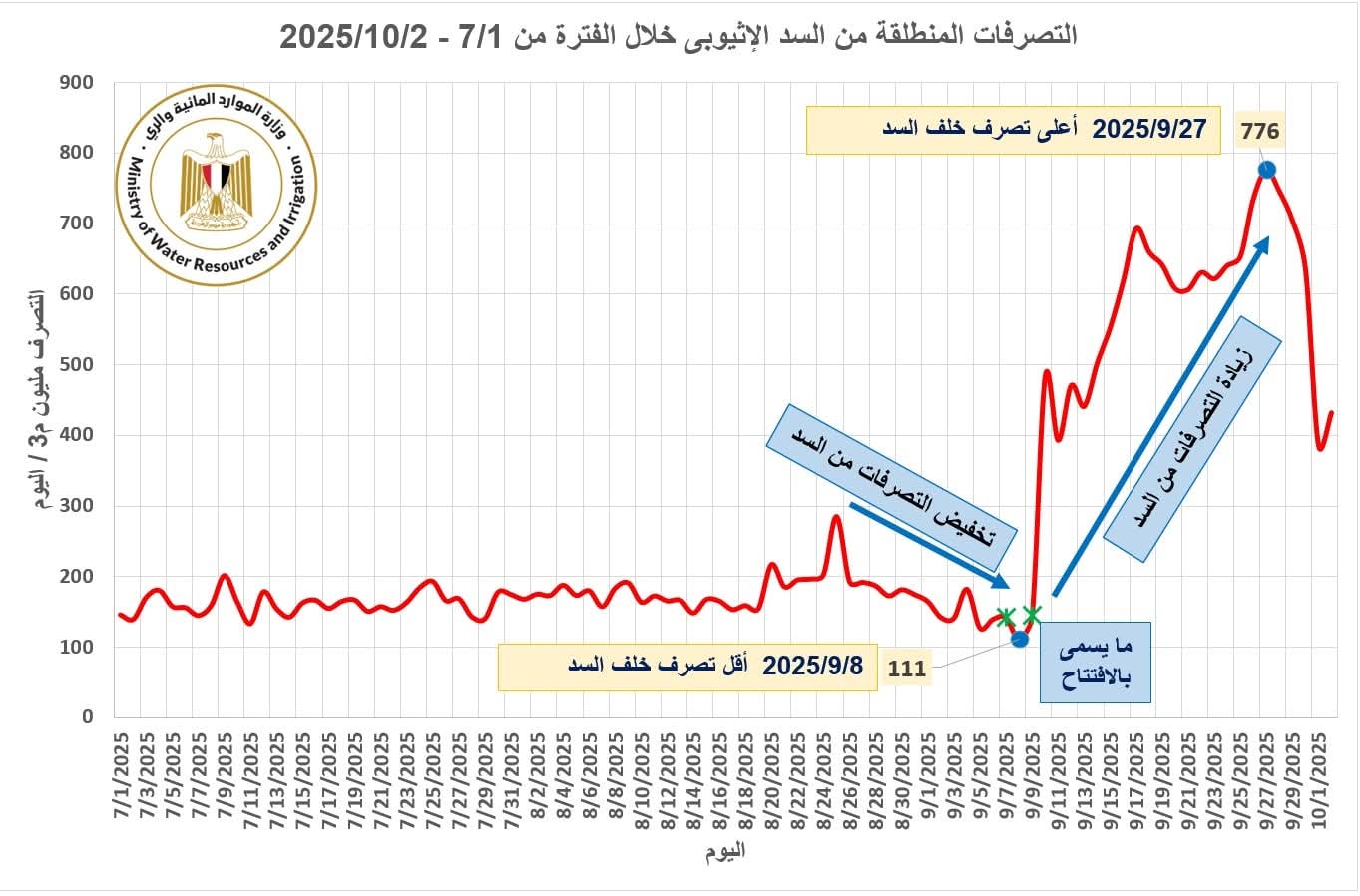 الرى تكشف أسباب فيضان نهر النيل وتؤكد :الإدارة الأحادية للسد الإثيوبي خالفت القانون الدولي