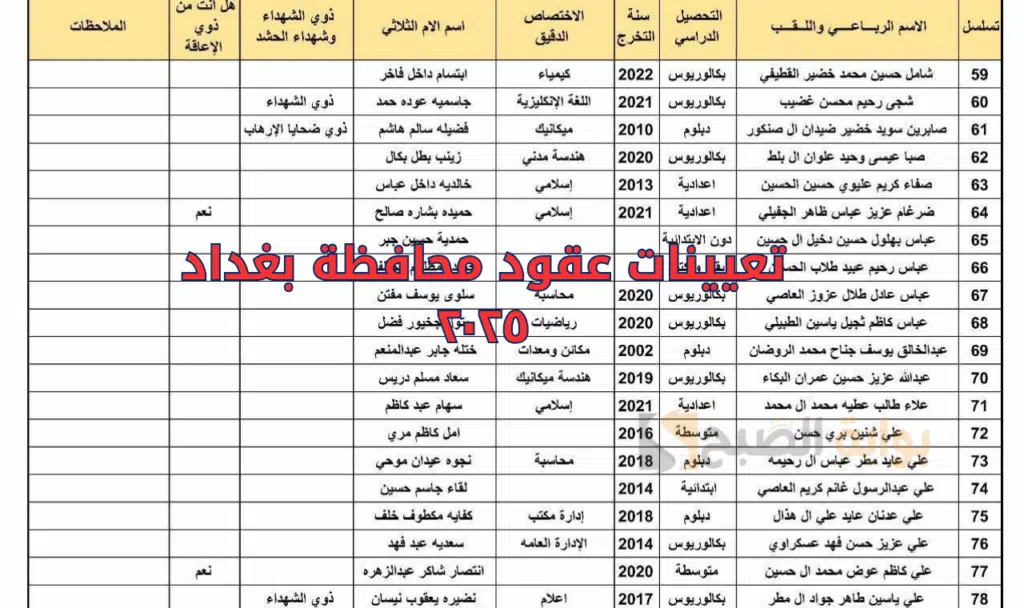 كشوفات pdf أسماء تعيينات عقود محافظة بغداد 2025