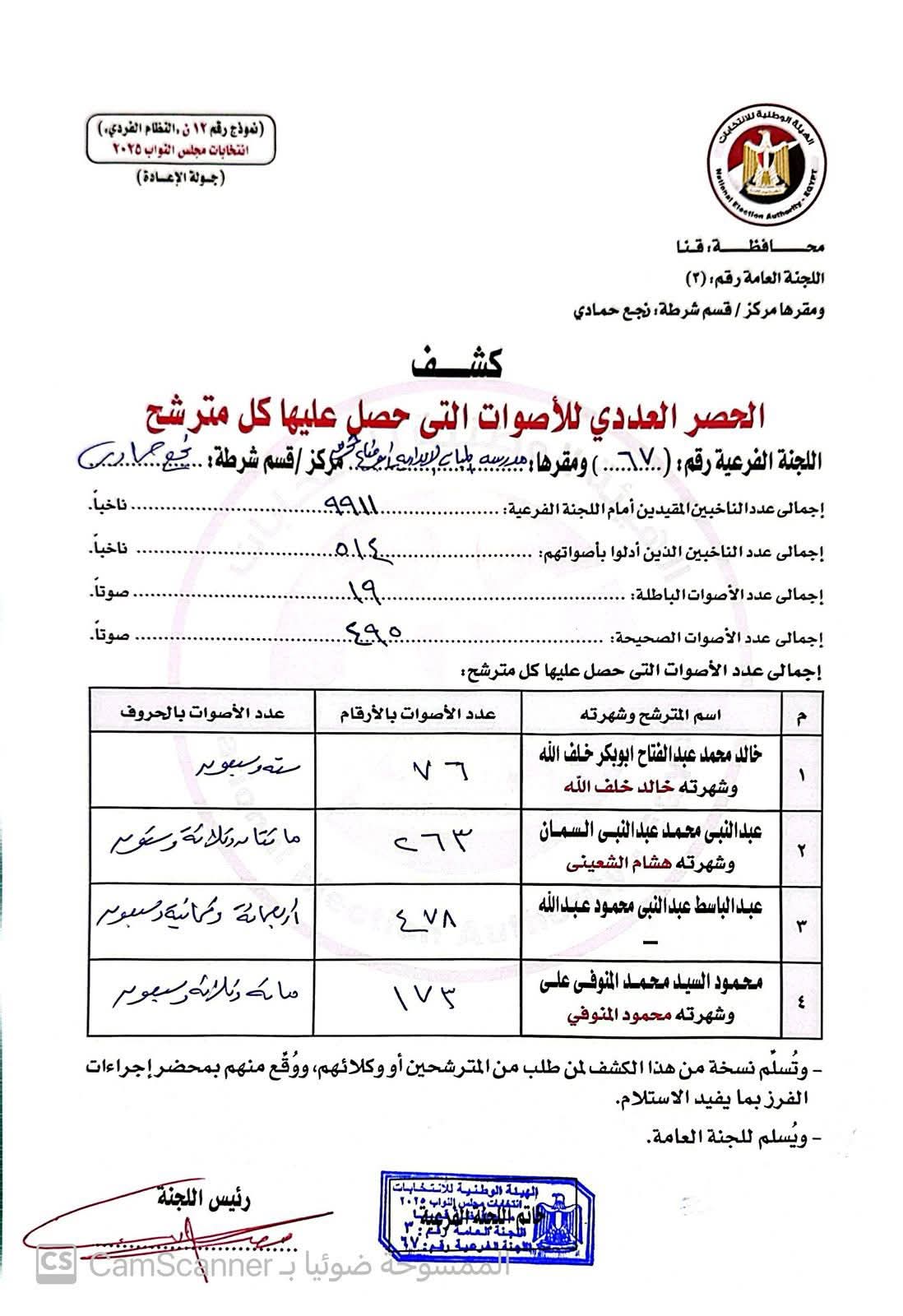 ننشر الحصر العددي لعدد من اللجان الانتخابية بقنا