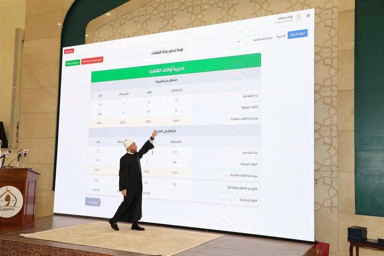 الأزهرى يطلق أول برنامج رقمى لإدارة حركة التنقلات فى تاريخ الأوقاف 